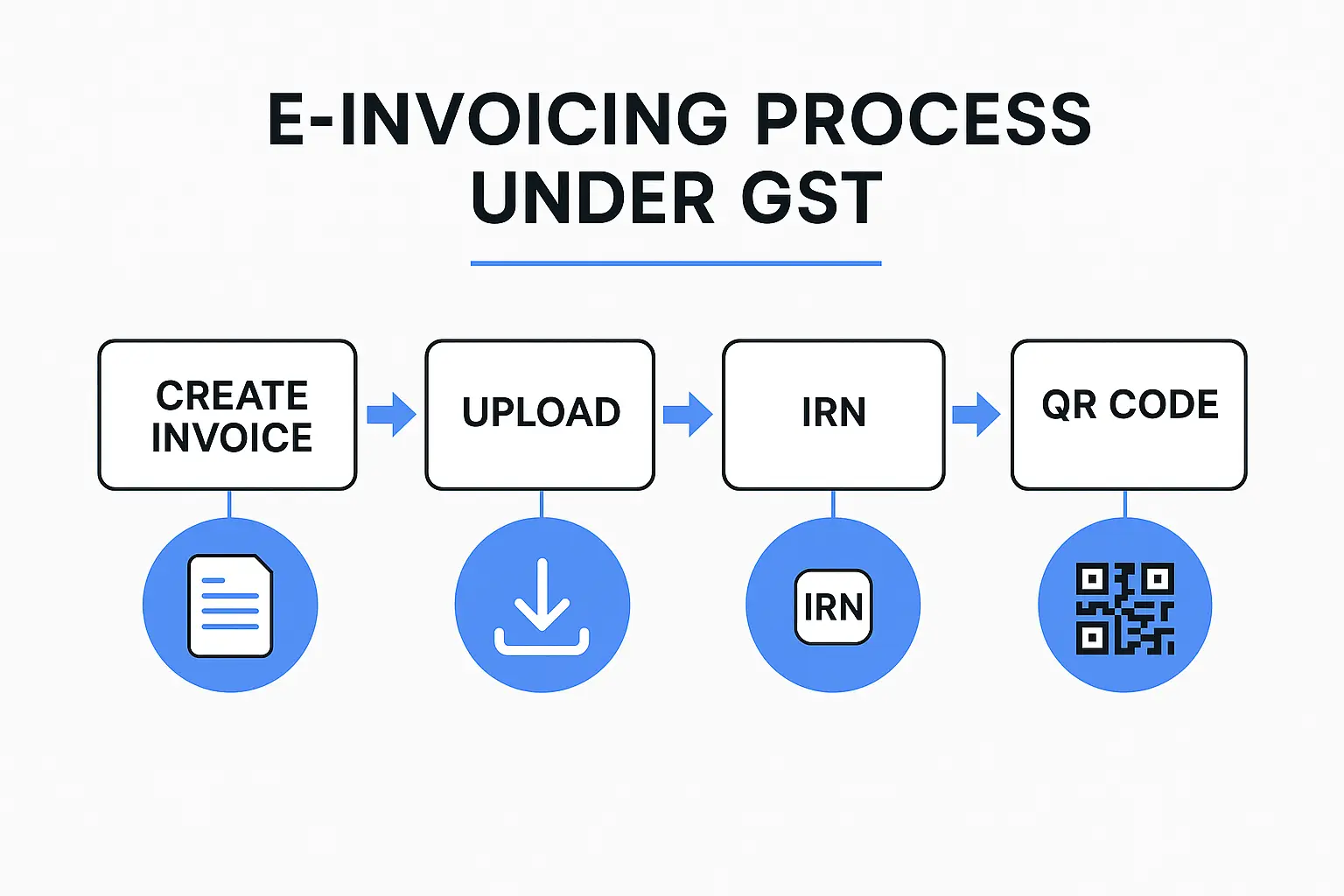 E-Invoicing under GST illustration