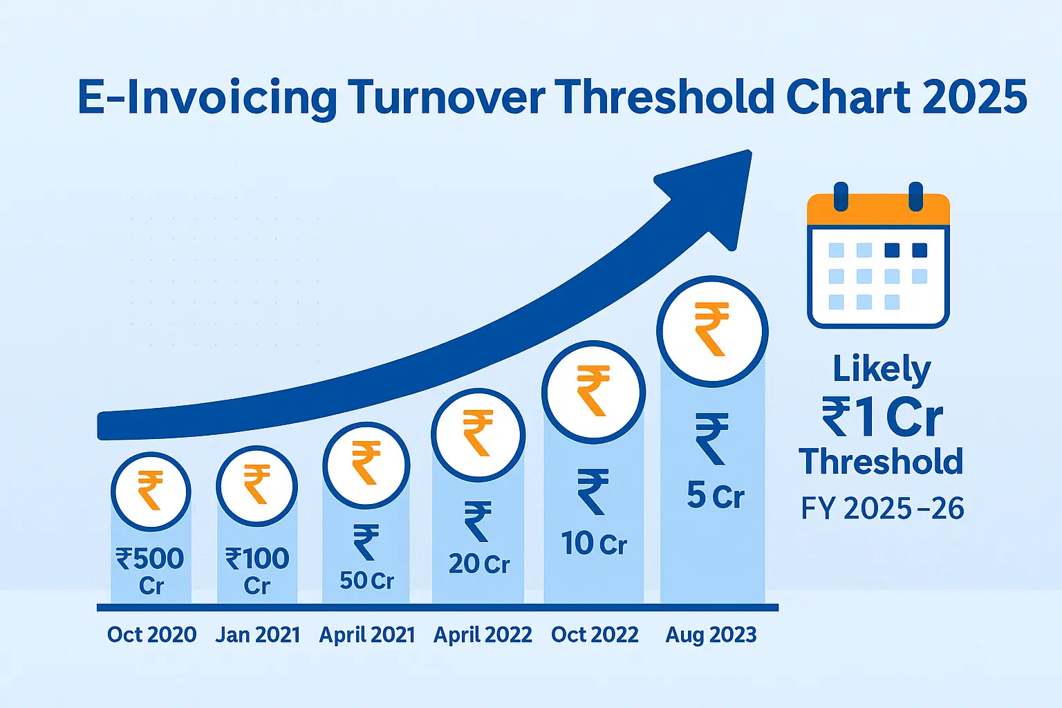 E-Invoicing Rules & Turnover Limits 2025 | Latest GST Update illustration